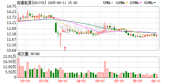 股票配资门户app下载 百通能源：6月10日召开董事会会议