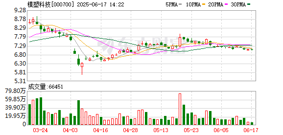 配资资讯专业网 模塑科技：聘任王晖为证券事务代表