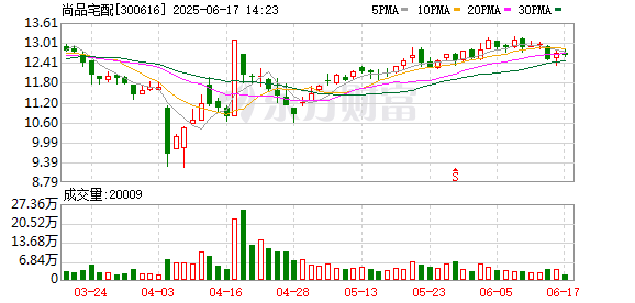 在线股票平台 尚品宅配：胡翊先生辞去公司副总经理职务
